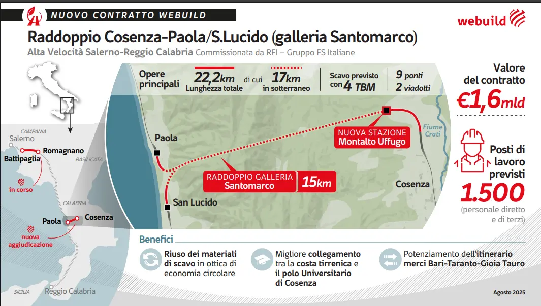 Raddoppio della Galleria “Santomarco” sulla tratta ferroviaria Paola-Cosenza, ecco il maxi appalto da 1,6 miliardi di euro\n