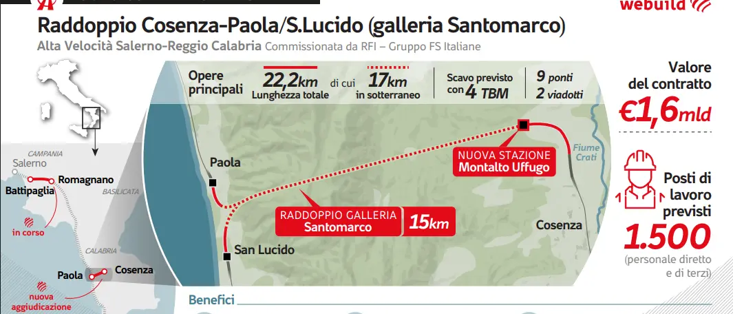 Raddoppio della Galleria “Santomarco” sulla tratta ferroviaria Paola-Cosenza, ecco il maxi appalto da 1,6 miliardi di euro\n