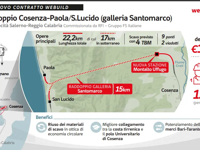 Raddoppio della Galleria “Santomarco” sulla tratta ferroviaria Paola-Cosenza, ecco il maxi appalto da 1,6 miliardi di euro