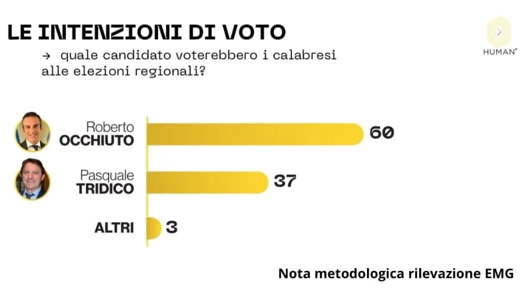 Elezioni, sondaggio commissionato dal centrodestra dà Occhiuto al 60%. Esplode la polemica, Tavernise (M5s): «Solo propaganda»