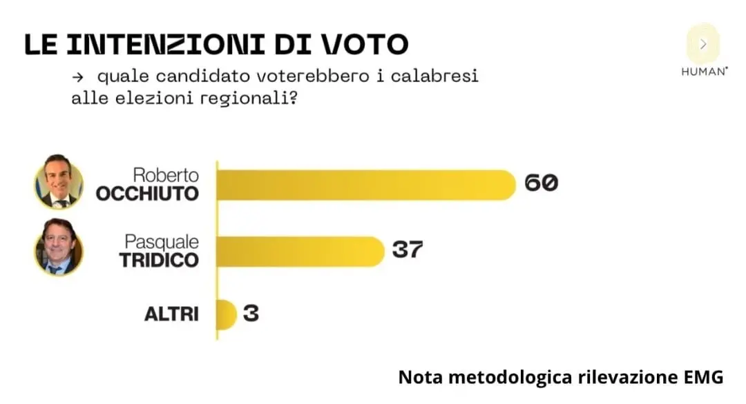 Elezioni, sondaggio commissionato dal centrodestra dà Occhiuto al 60%.\u00A0Esplode la polemica,\u00A0Tavernise (M5s): «Solo propaganda»\n