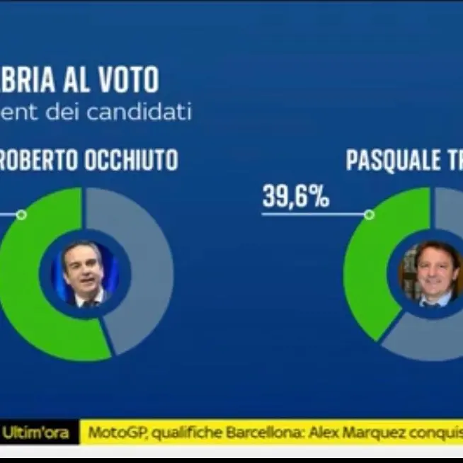 Regionali 2025, un altro sondaggio dà Occhiuto vincente con il 55,5% contro il 39,6% di Tridico