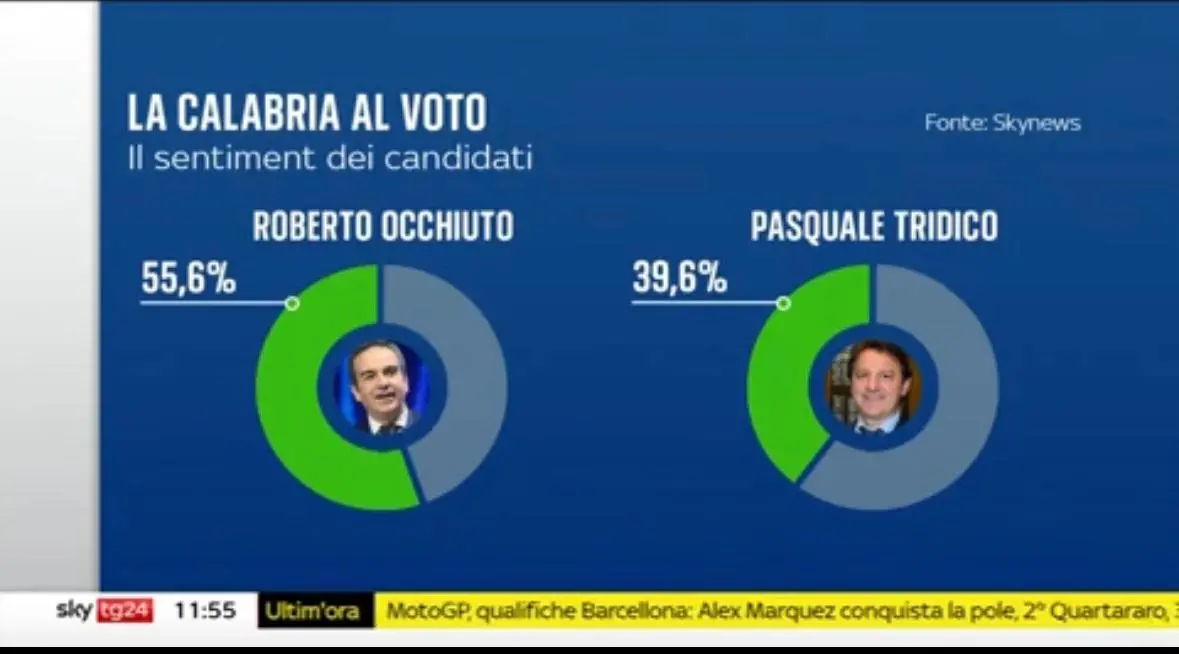 Regionali 2025, un altro sondaggio dà Occhiuto vincente con il 55,5% contro il 39,6% di Tridico
