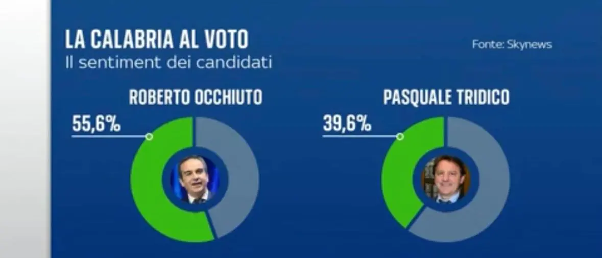 Regionali 2025, un altro sondaggio dà Occhiuto vincente con il 55,5% contro il 39,6% di Tridico