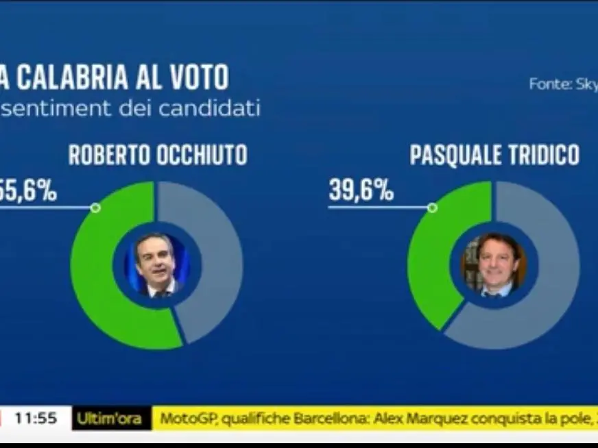 Regionali 2025, un altro sondaggio dà Occhiuto vincente con il 55,5% contro il 39,6% di Tridico