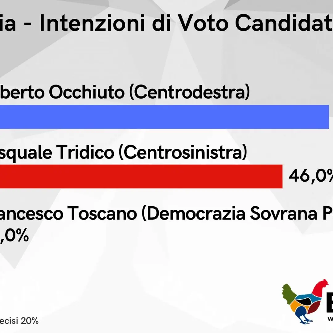 Nell’ultimo sondaggio Roberto Occhiuto al 53%, Pasquale Tridico al 46%: la distanza si assottiglia\n