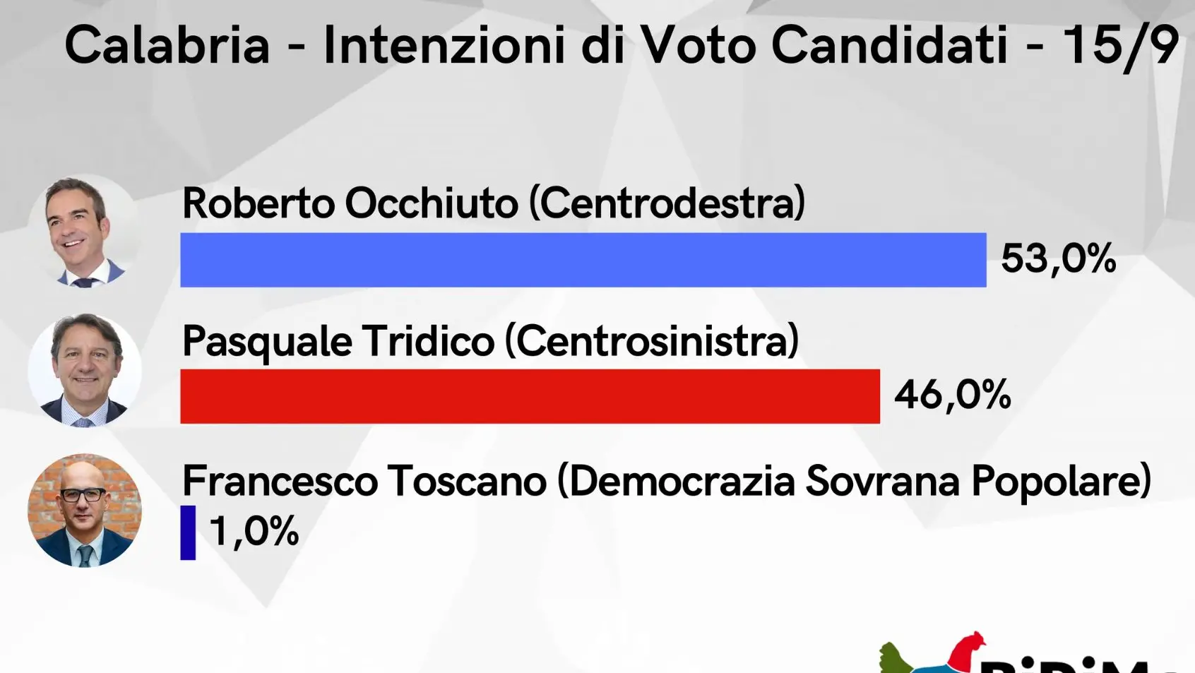 Nell’ultimo sondaggio Roberto Occhiuto al 53%, Pasquale Tridico al 46%: la distanza si assottiglia\n