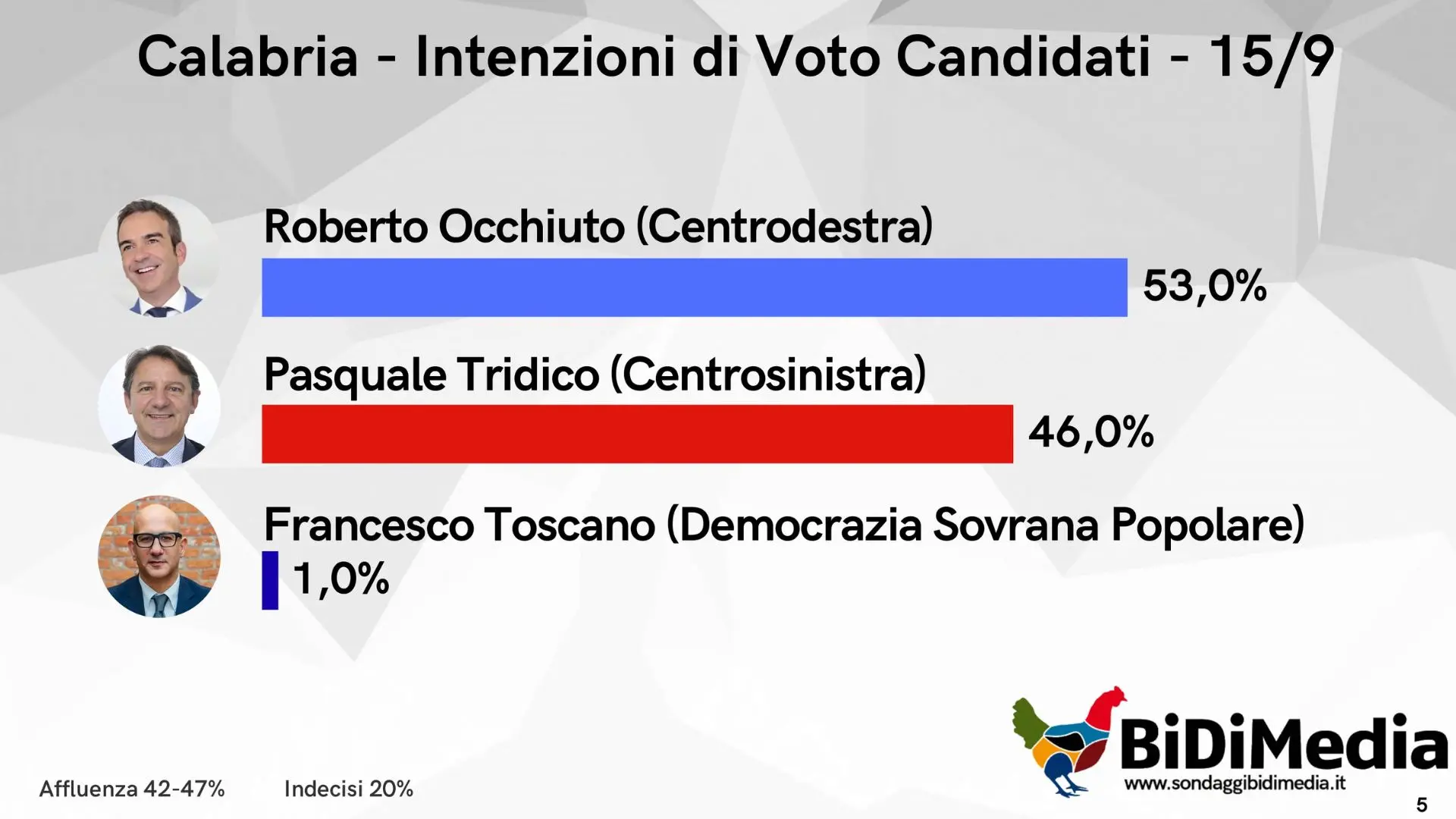 Nell’ultimo sondaggio Roberto Occhiuto al 53%, Pasquale Tridico al 46%: la distanza si assottiglia\n
