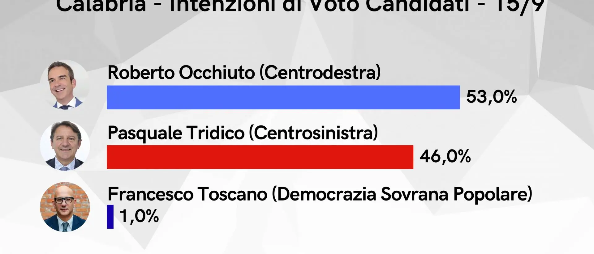 Nell’ultimo sondaggio Roberto Occhiuto al 53%, Pasquale Tridico al 46%: la distanza si assottiglia\n