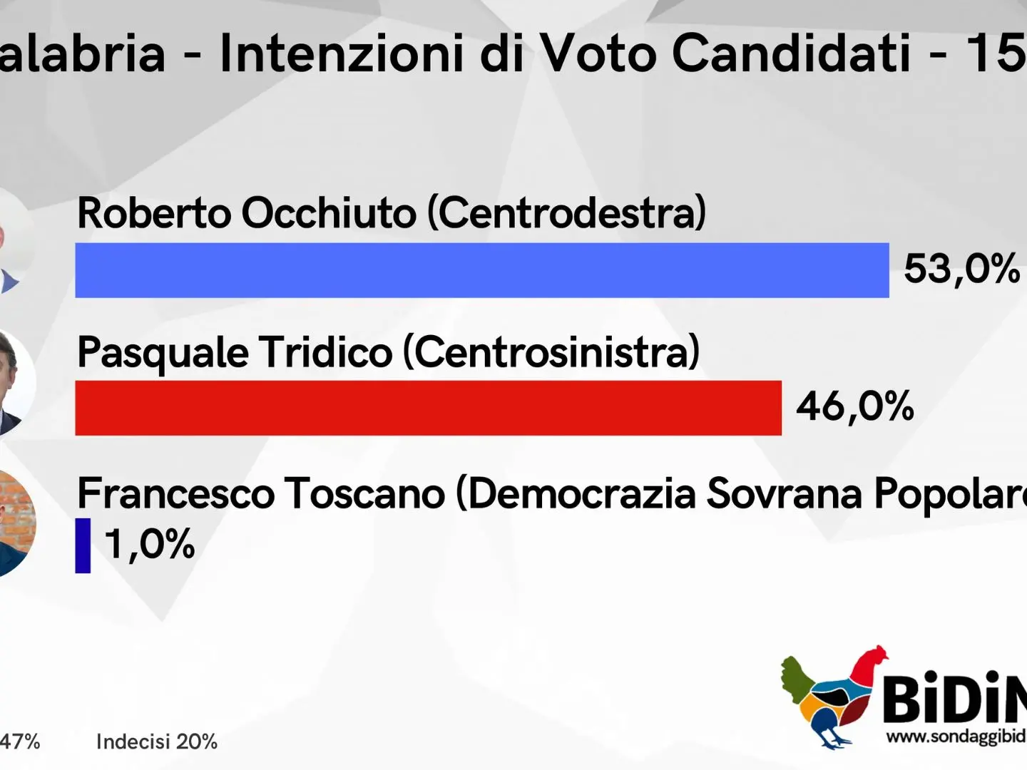 Nell’ultimo sondaggio Roberto Occhiuto al 53%, Pasquale Tridico al 46%: la distanza si assottiglia