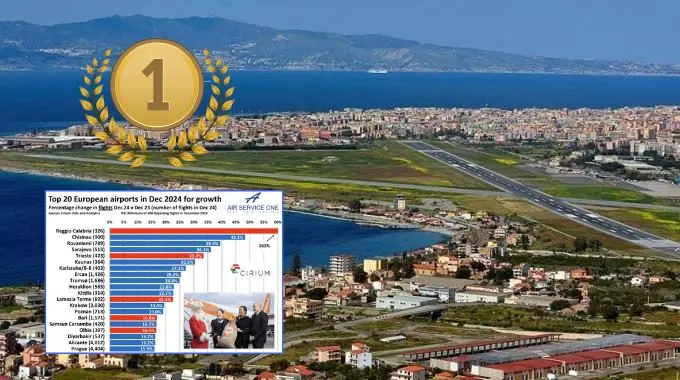 Aeroporti europei, Reggio cresce, corre e stacca tutti: è al 1° posto della Top 20