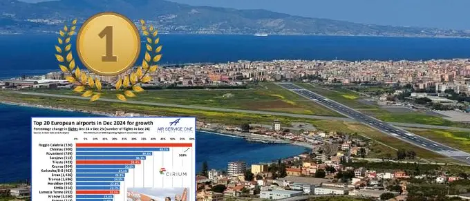 Aeroporti europei, Reggio cresce, corre e stacca tutti: è al 1° posto della Top 20
