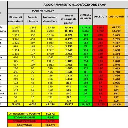 Coronavirus in Italia, 110.574 casi positivi e 13.155 morti. Il bollettino della Protezione Civile