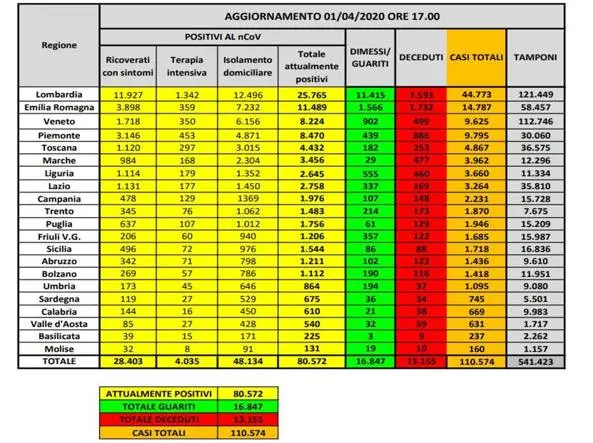 Coronavirus in Italia, 110.574 casi positivi e 13.155 morti. Il bollettino della Protezione Civile