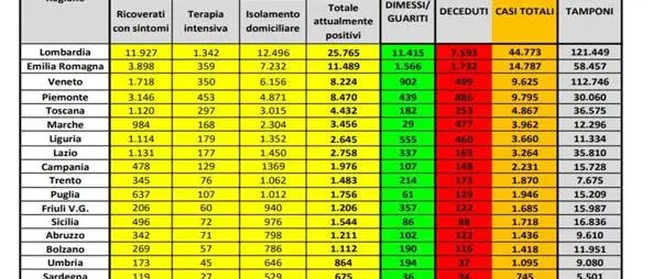 Coronavirus in Italia, 110.574 casi positivi e 13.155 morti. Il bollettino della Protezione Civile