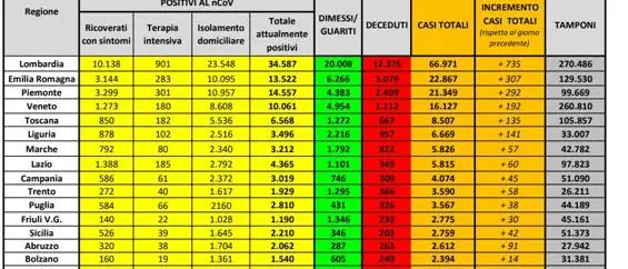 Coronavirus in Italia, 181.228 casi positivi e 24.114 morti. Il bollettino della Protezione Civile