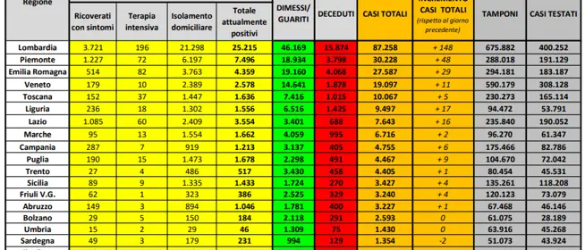 Coronavirus in Italia: 230.158 casi positivi e 32.877 morti. Il bollettino del 25 maggio