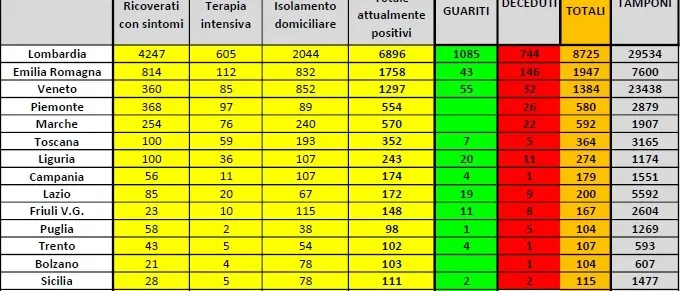 Coronavirus, l'Iss: forse minore circolazione al Sud. Superata quota mille morti in Italia