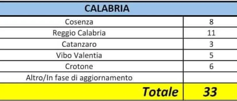 Coronavirus in Calabria, i dati ufficiali della Protezione civile: 33 contagiati in regione