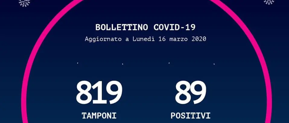 Coronavirus in Calabria, 89 casi positivi. I dati ufficiali della Regione