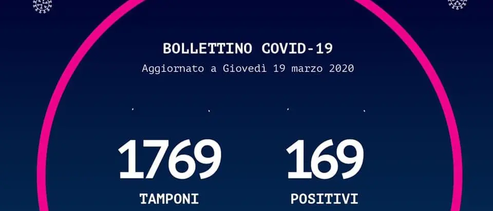Coronavirus in Calabria, 40 nuovi casi positivi. Ora sono in tutto 169