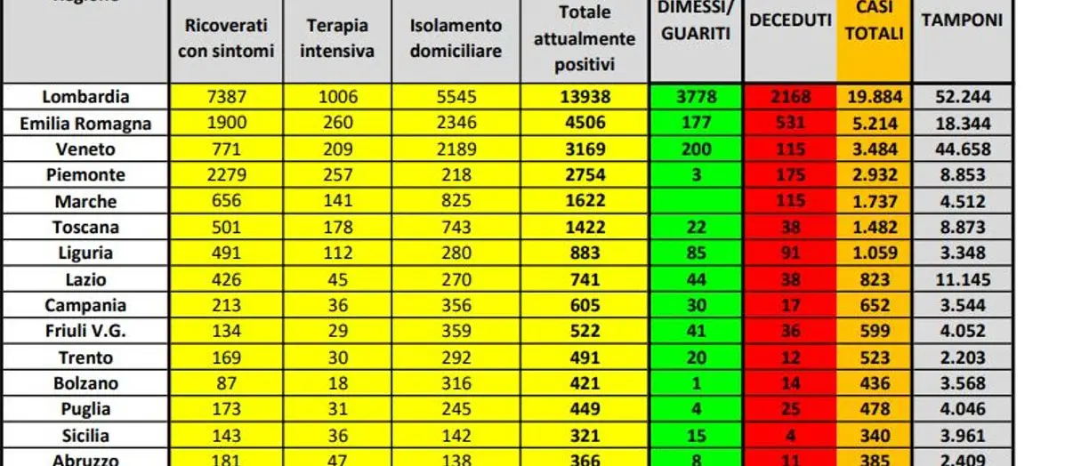 Coronavirus in Italia, i contagi salgono a 41.035. Solo oggi 427 morti. I dati della Protezione civile