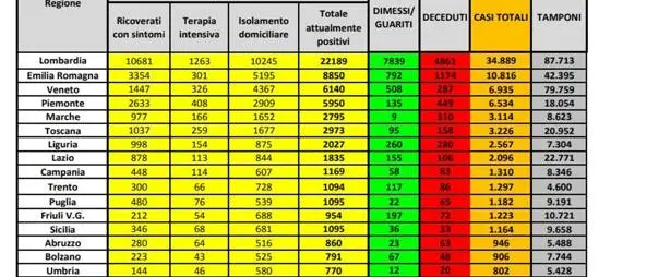Coronavirus in Italia, 80.539 casi positivi e 8.165 morti. Il bollettino della protezione civile