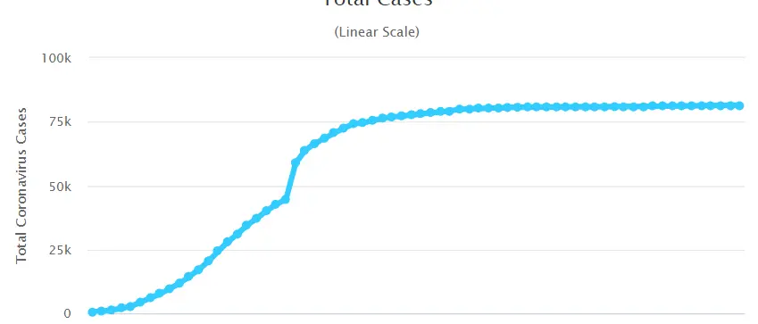 Evoluzione dell’epidemia del coronavirus, curve empiriche e tasso di letalità