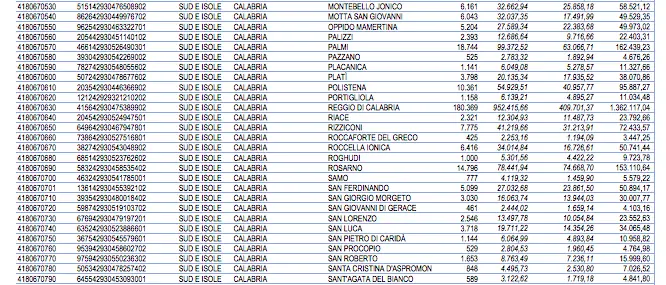 Coronavirus a Reggio Calabria, fondi statali per buoni pasto fasce deboli. Gli importi Comune per Comune