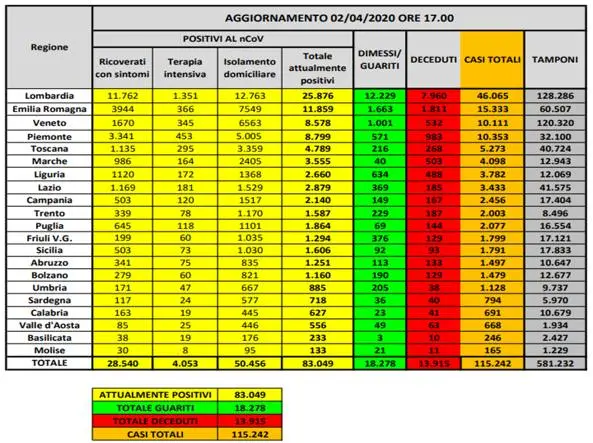 Coronavirus in Italia, 115.242 casi positivi e 13.915 morti. Il bollettino della Protezione Civile