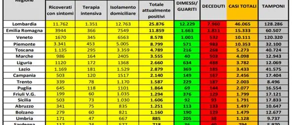 Coronavirus in Italia, 115.242 casi positivi e 13.915 morti. Il bollettino della Protezione Civile