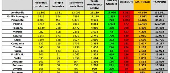 Coronavirus in Italia, 119.827 casi positivi e 14.681 morti. Il bollettino della Protezione civile