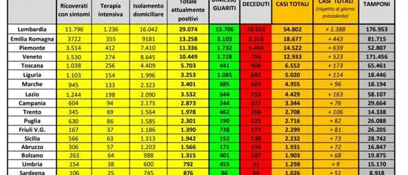 Coronavirus in Italia, 143.626 casi positivi e 18.279 morti. Il bollettino della Protezione Civile
