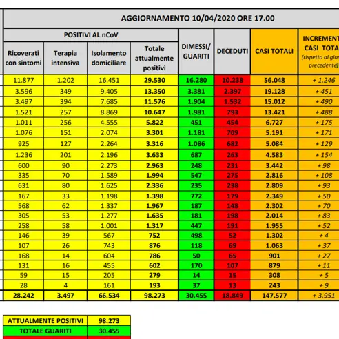 Coronavirus in Italia, 147.577 casi positivi e 18.849 morti. Il bollettino della Protezione Civile