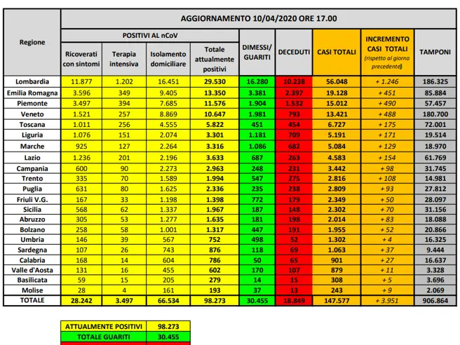 Coronavirus in Italia, 147.577 casi positivi e 18.849 morti. Il bollettino della Protezione Civile