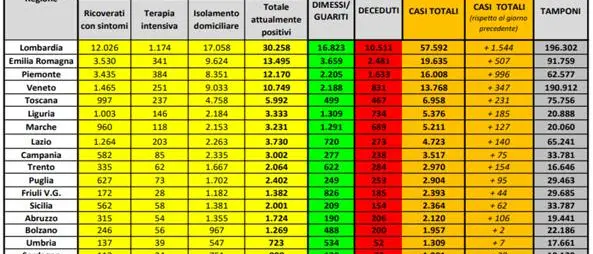 Coronavirus in Italia, 152.271 casi positivi e 19.468 morti. Il bollettino della Protezione Civile