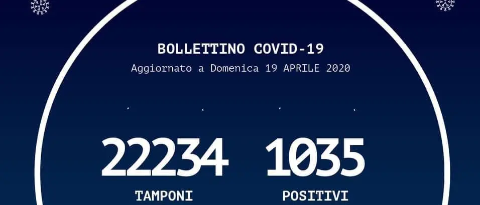 Coronavirus a Reggio Calabria, un nuovo contagiato. Il bollettino della Regione