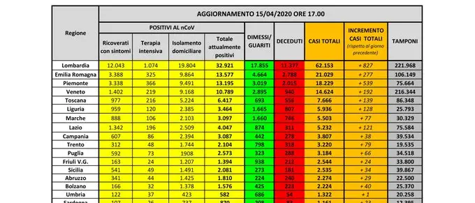 Coronavirus in Italia, 165.155 casi positivi e 21.645 morti. Il bollettino della Protezione Civile