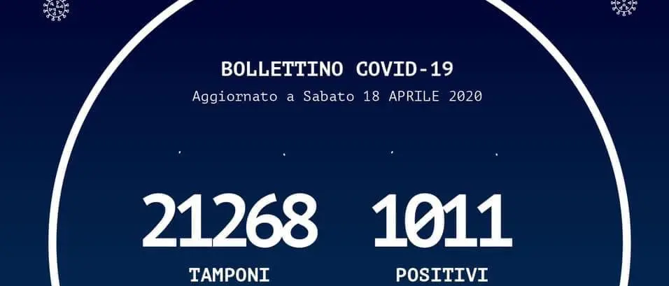 Coronavirus a Reggio Calabria, nessun nuovo contagiato. Il bollettino regionale