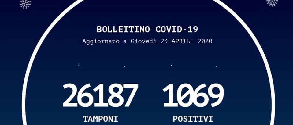 Coronavirus a Reggio Calabria, un nuovo caso positivo. Il bollettino della Regione