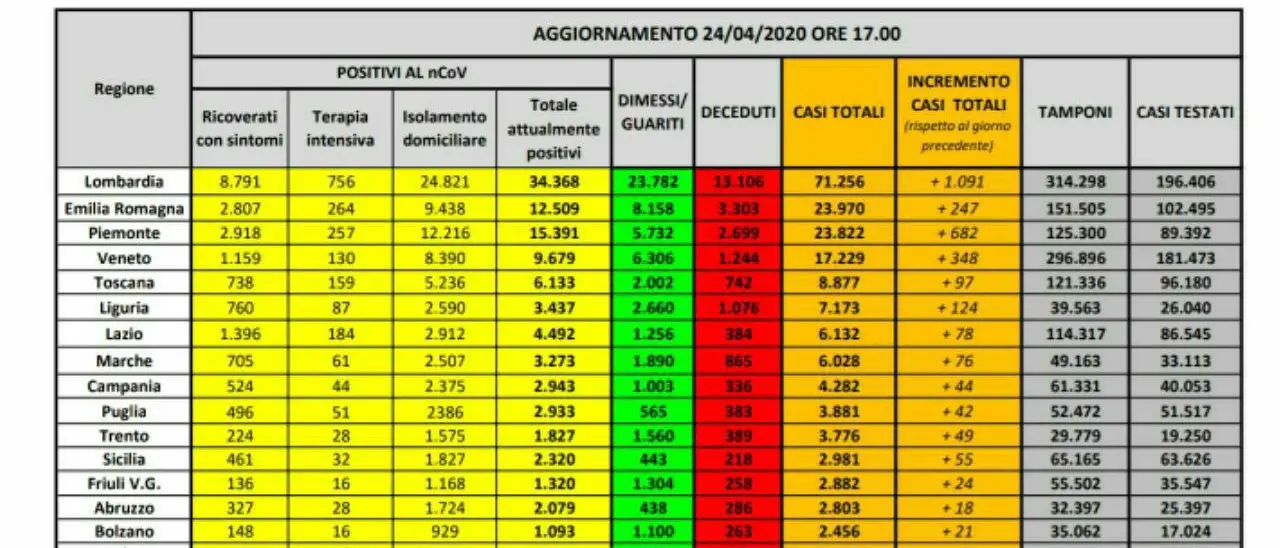 Coronavirus in Italia: 192.994 casi positivi e 25.969 morti. Il bollettino della Protezione Civile