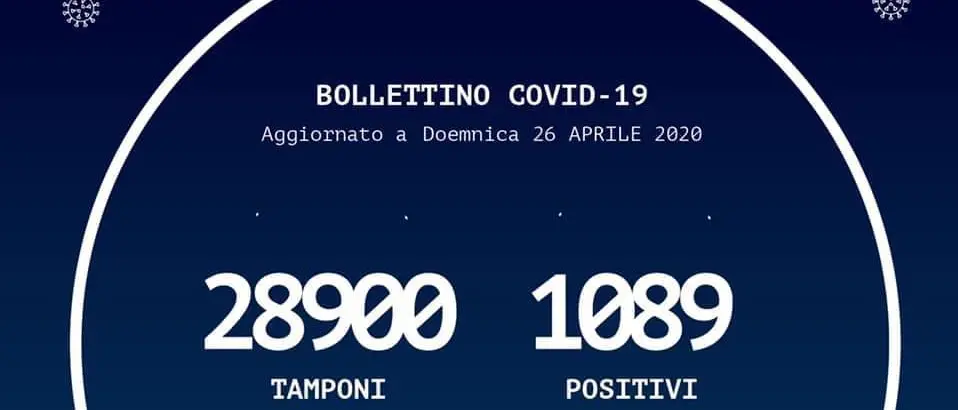 Coronavirus a Reggio Calabria, nessun caso positivo. Il bollettino della Regione