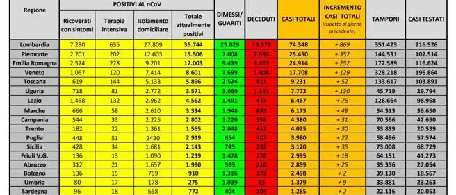 Coronavirus in Italia: 201.505 casi positivi e 27.359 morti. Il bollettino della Protezione Civile