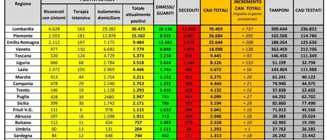 Coronavirus in Italia: 207.428 casi positivi e 28.236 morti. Il bollettino della Protezione Civile
