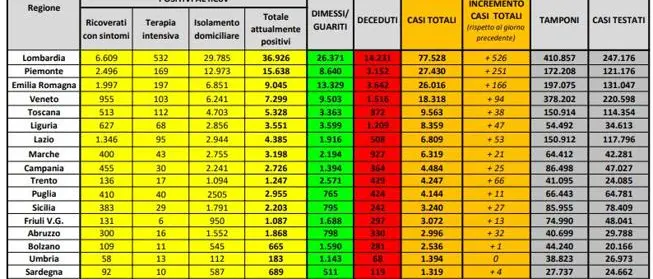 Coronavirus in Italia: 210.717 casi positivi e 28.884 morti. Il bollettino della Protezione Civile