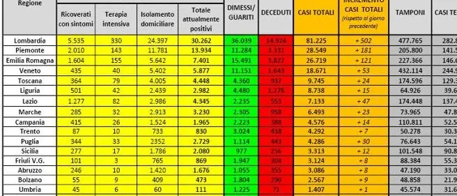 Coronavirus in Italia: 218.268 casi positivi e 30.395 morti. Il bollettino della Protezione Civile