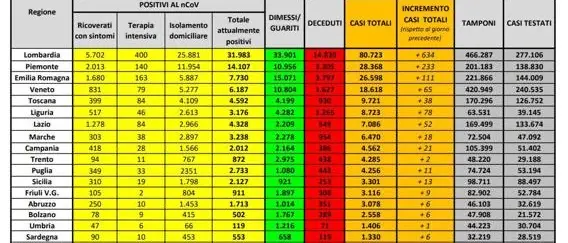 Coronavirus in Italia: 217.185 casi positivi e 30.201 morti. Il bollettino della Protezione Civile