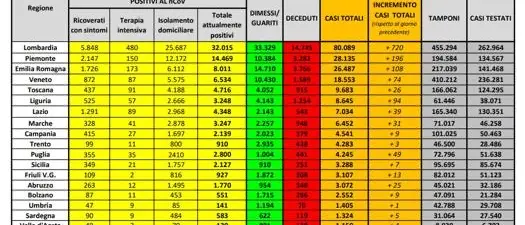 Coronavirus in Italia: 215.858 casi positivi e 29.958 morti. Il bollettino della Protezione Civile