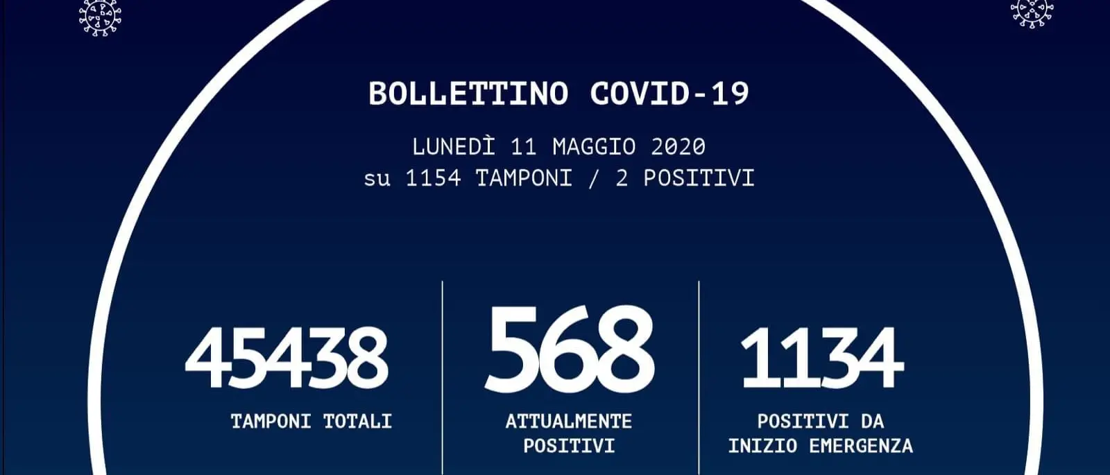 Coronavirus a Reggio Calabria, nessun nuovo caso positivo. Il bollettino della Regione
