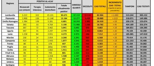 Coronavirus in Italia: 221.216 casi positivi e 30.911 morti. Il bollettino della Protezione Civile